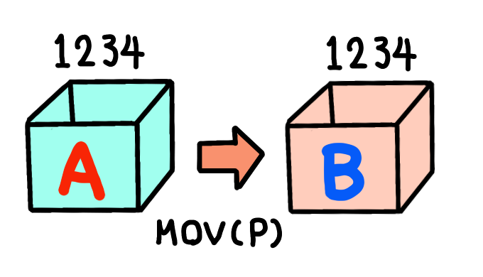 PLC MOV(P)説明画像